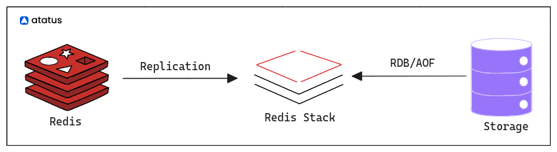 Redis Stack