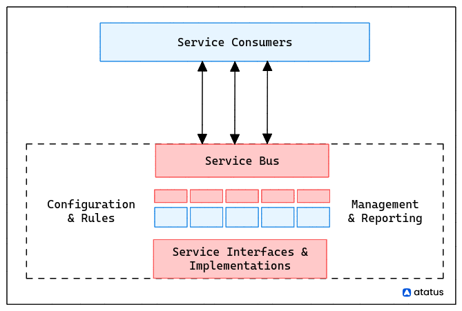 Service Oriented Architecture