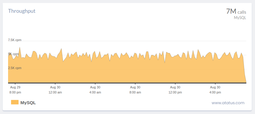 Throughput