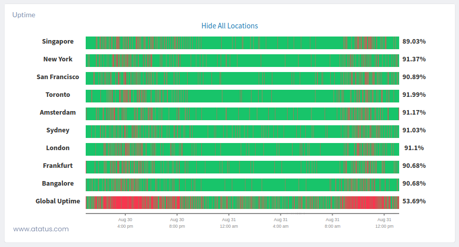 Uptime