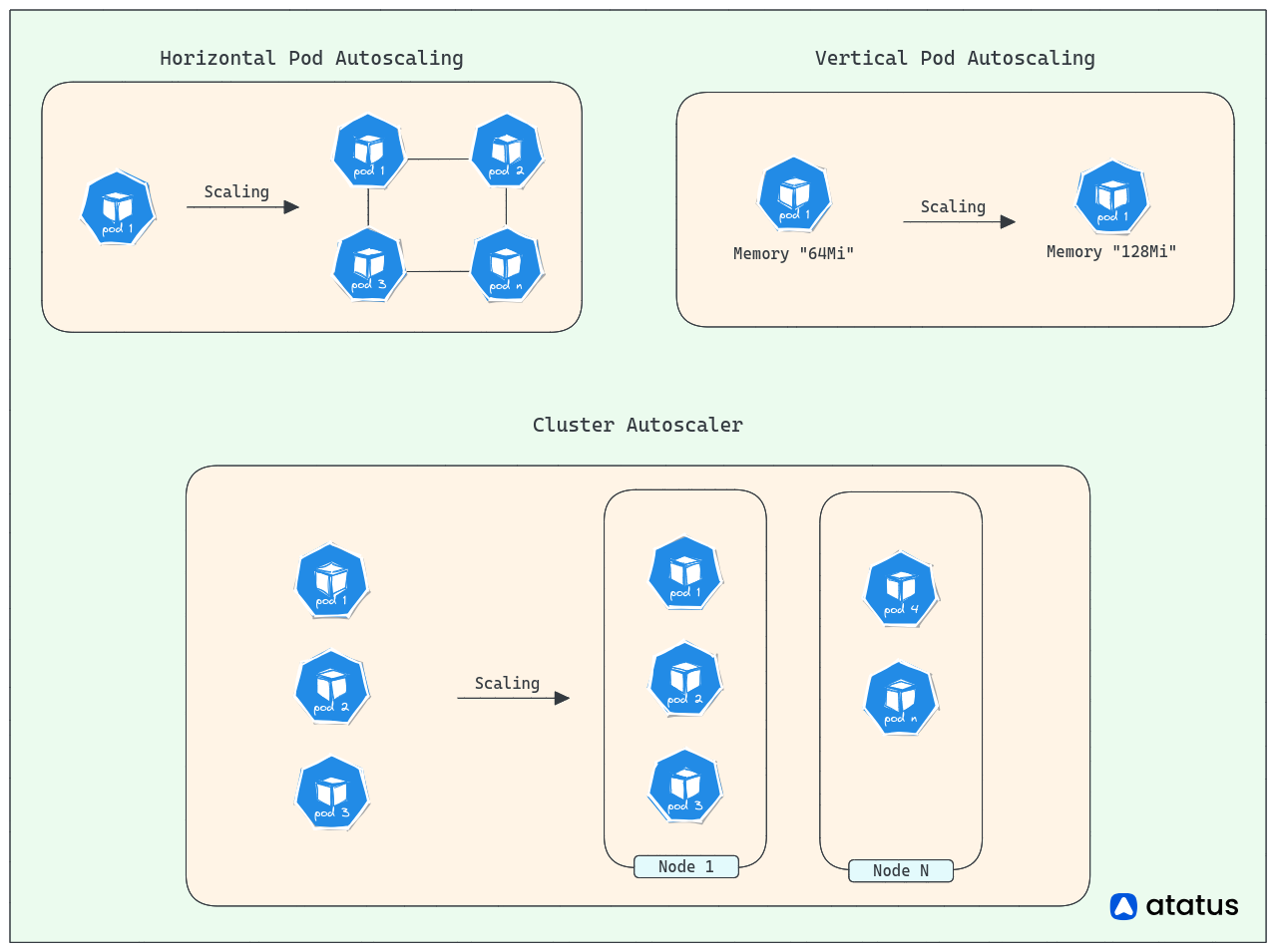 Kubernetes AutoScaling