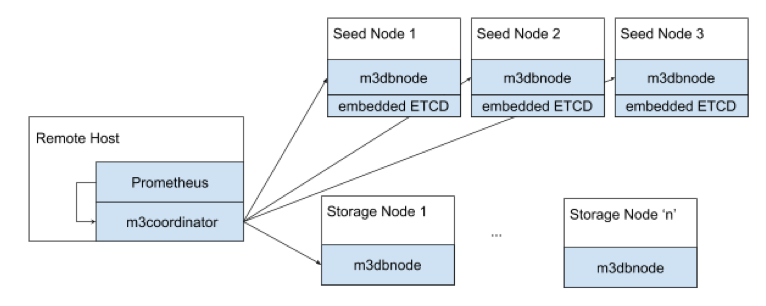 M3DB Cluster Architecture