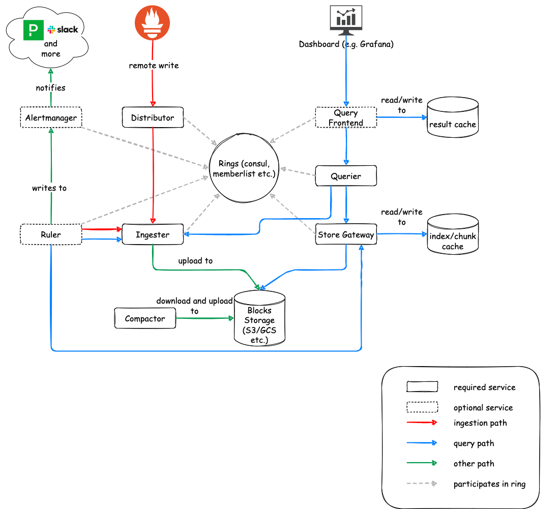  Cortex Architecture