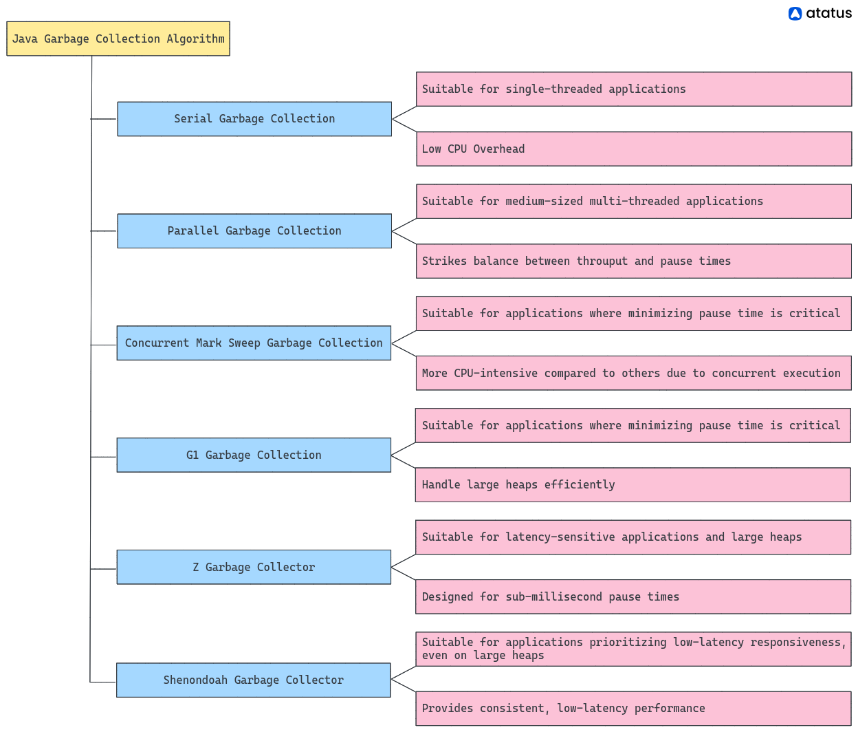 Java Garbage Collection