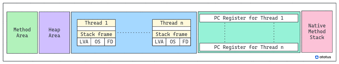 Java Memory Allocation