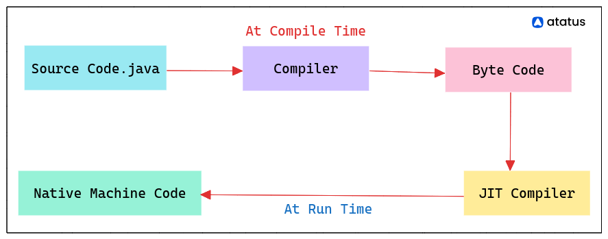 Java JIT Compilation