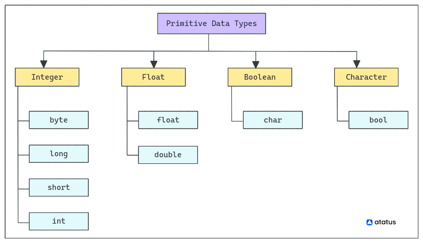 Primitive Datatypes in Java