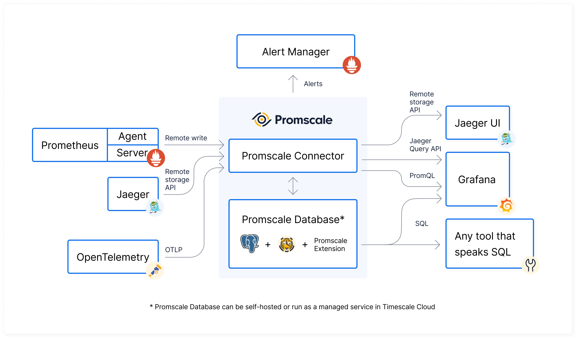 Promsclae Architecture