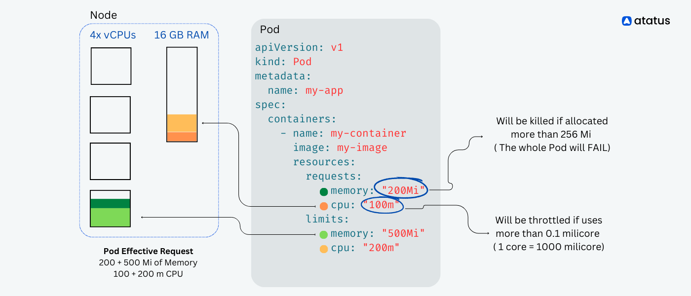 Kubernetes Resource Request