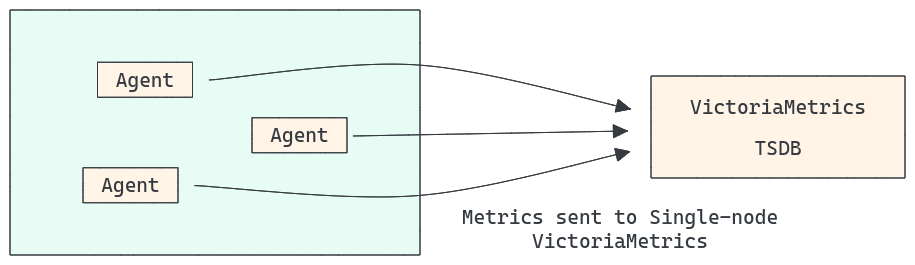 VictoriaMetrics Architecture