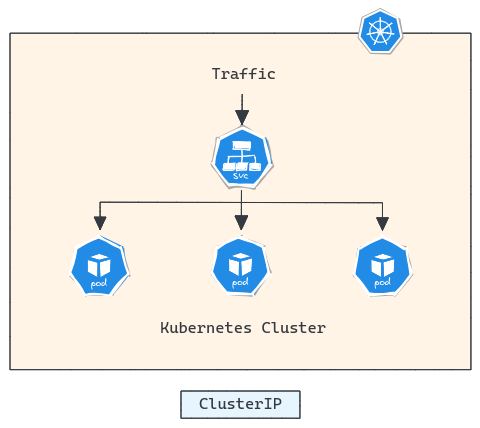ClusterIP Kubernetes Services