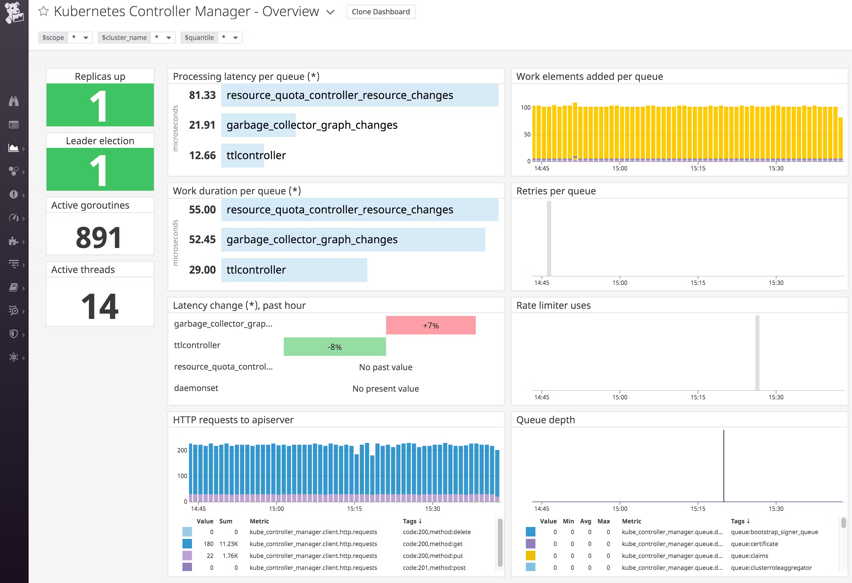 Datadog Kubernetes Monitoring