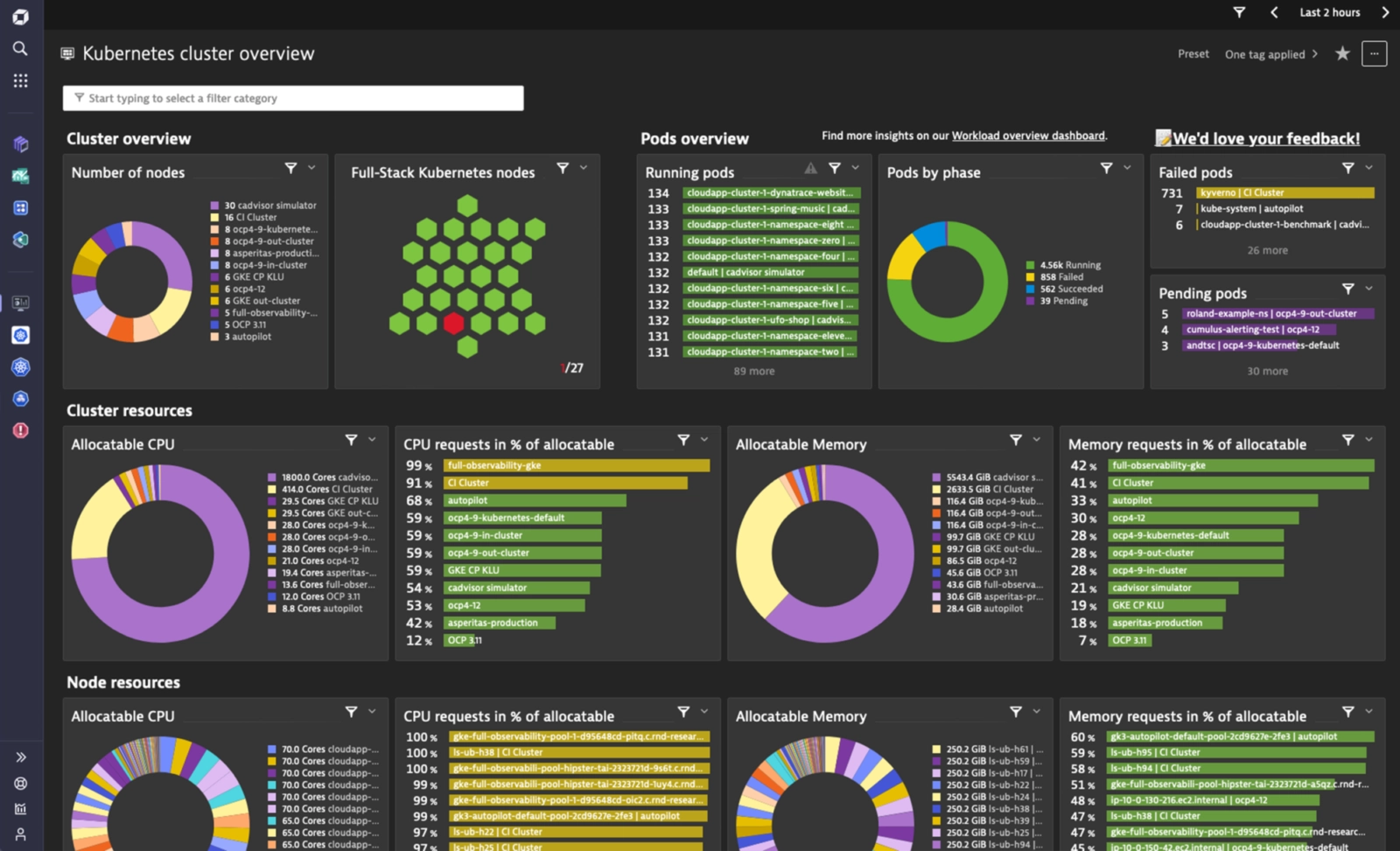 Dynatrace Kubernetes Monitoring