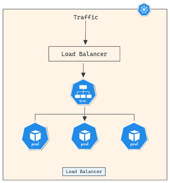 Load Balancer Kubernetes Services