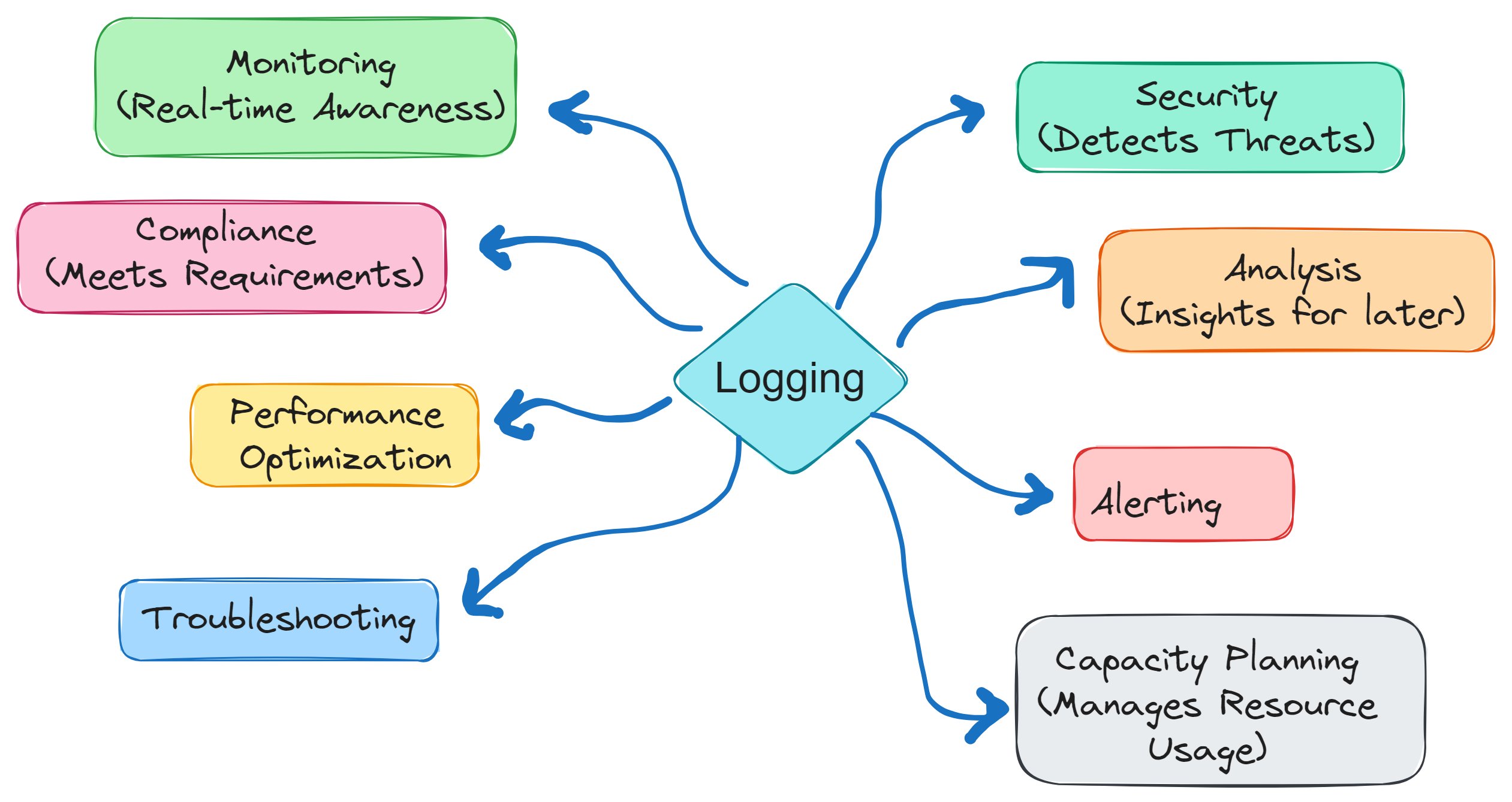 Importance of System Logging and Auditing