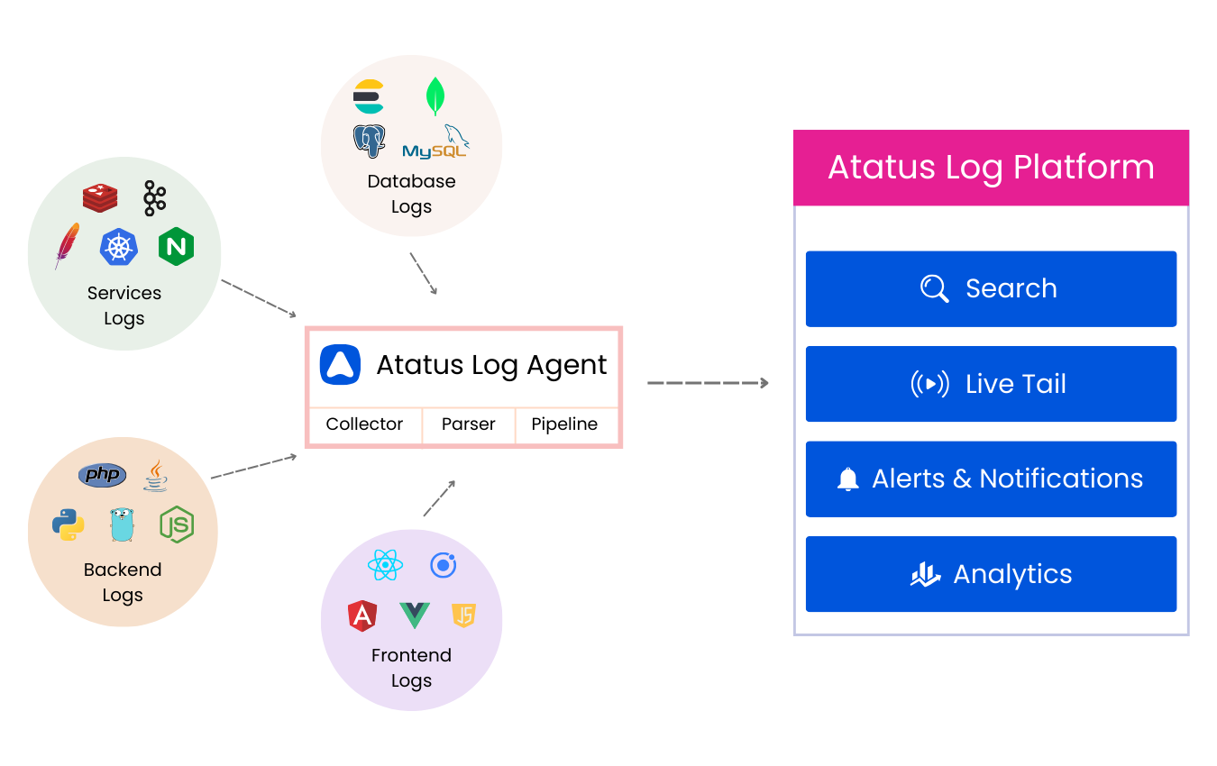 Atatus Logs Architecture