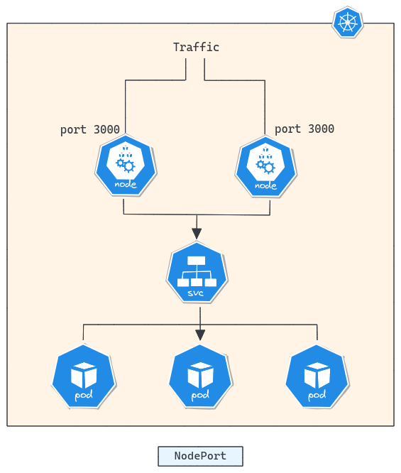 NodePort Kubernetes Servcies