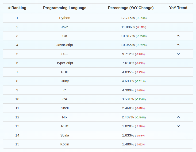 Github Top Performing Languages Survey