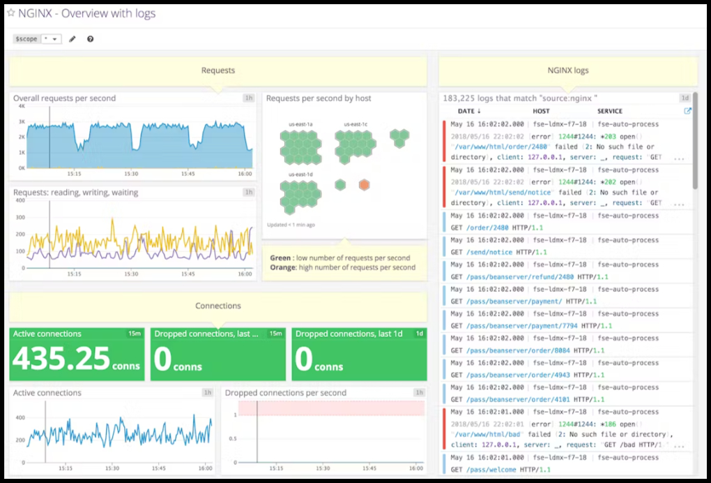 Datadog Nginx Monitoring