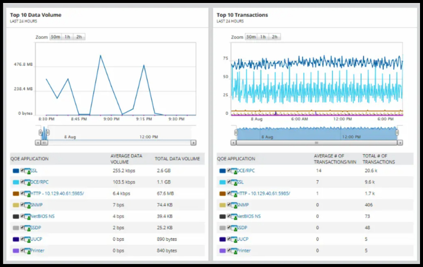 SolarWinds Server & Application Monitoring 