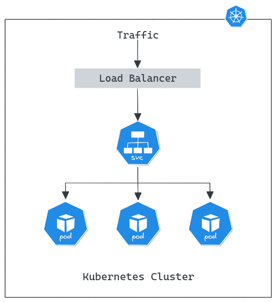 Load Balancer