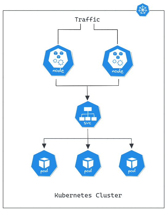 Node Port