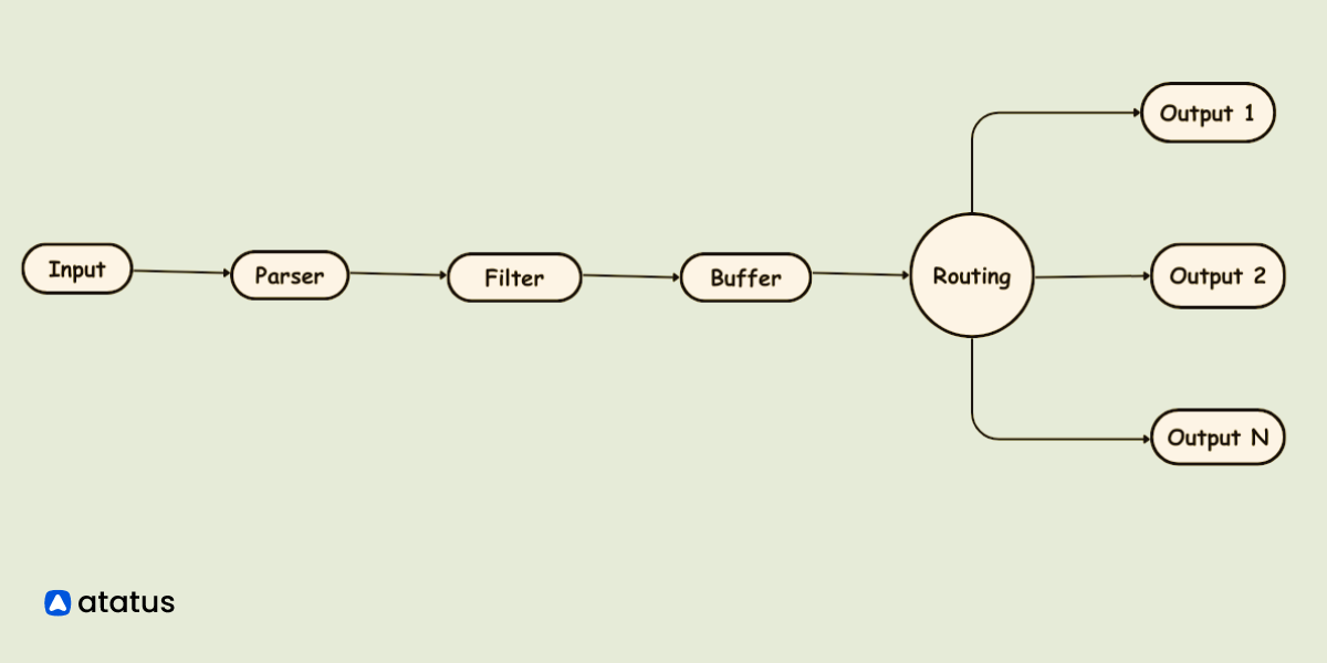 Fluent Bit Architecture