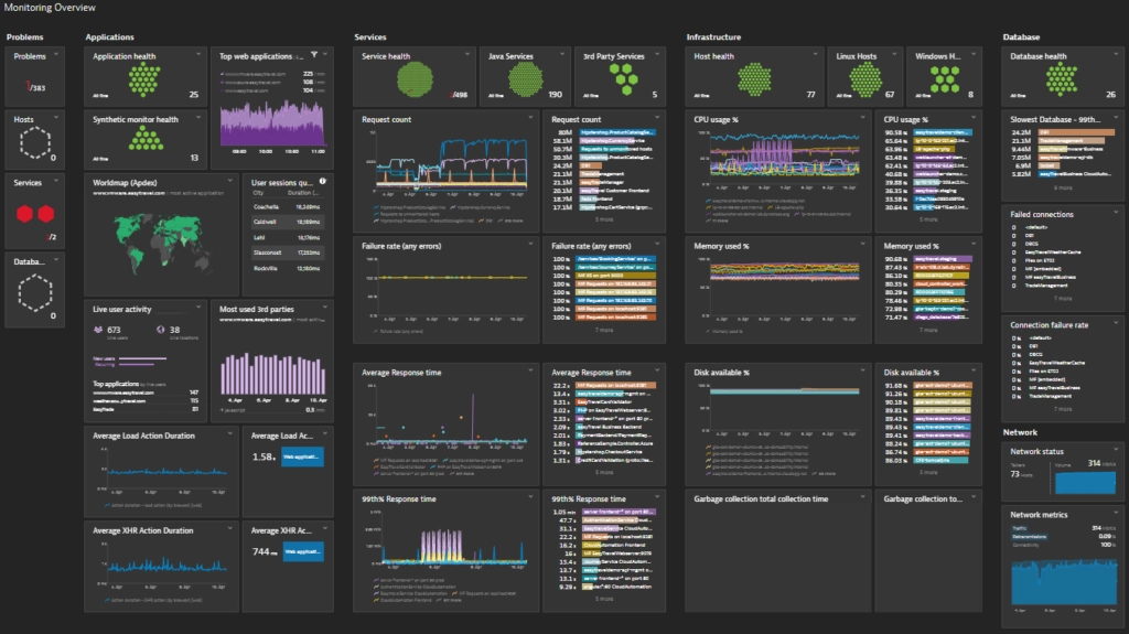 Dyanatrace Infrastructure Monitoring