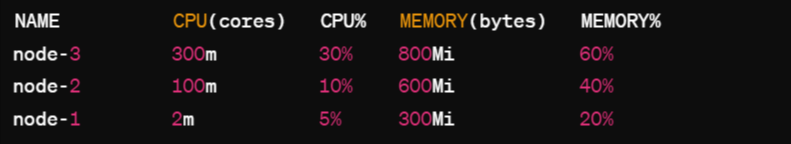 Sorting based on Memory Usage