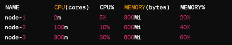 Identifying Overloaded Nodes