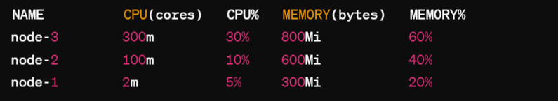 Sorting based on CPU Usage