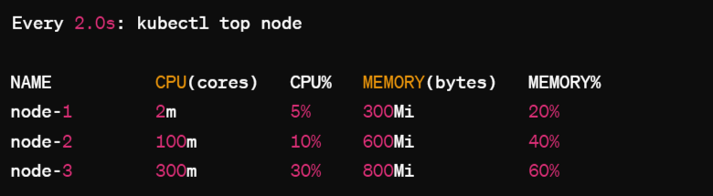 Checking Node Resource