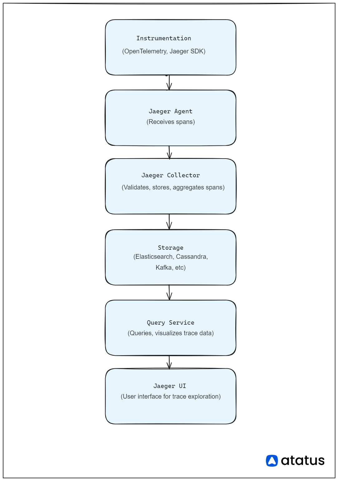 Jaeger Flowchart