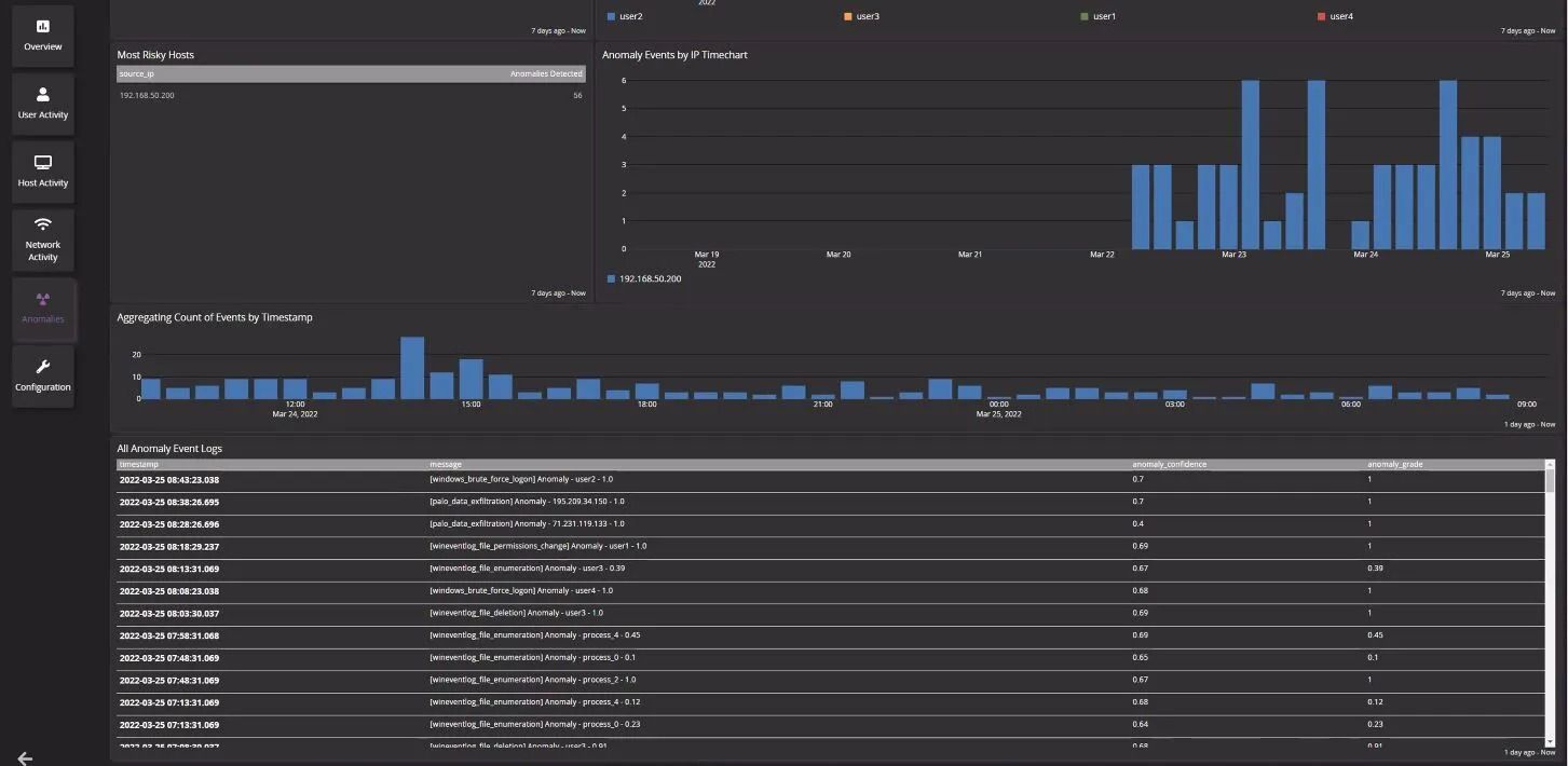 Graylog logs Monitoring