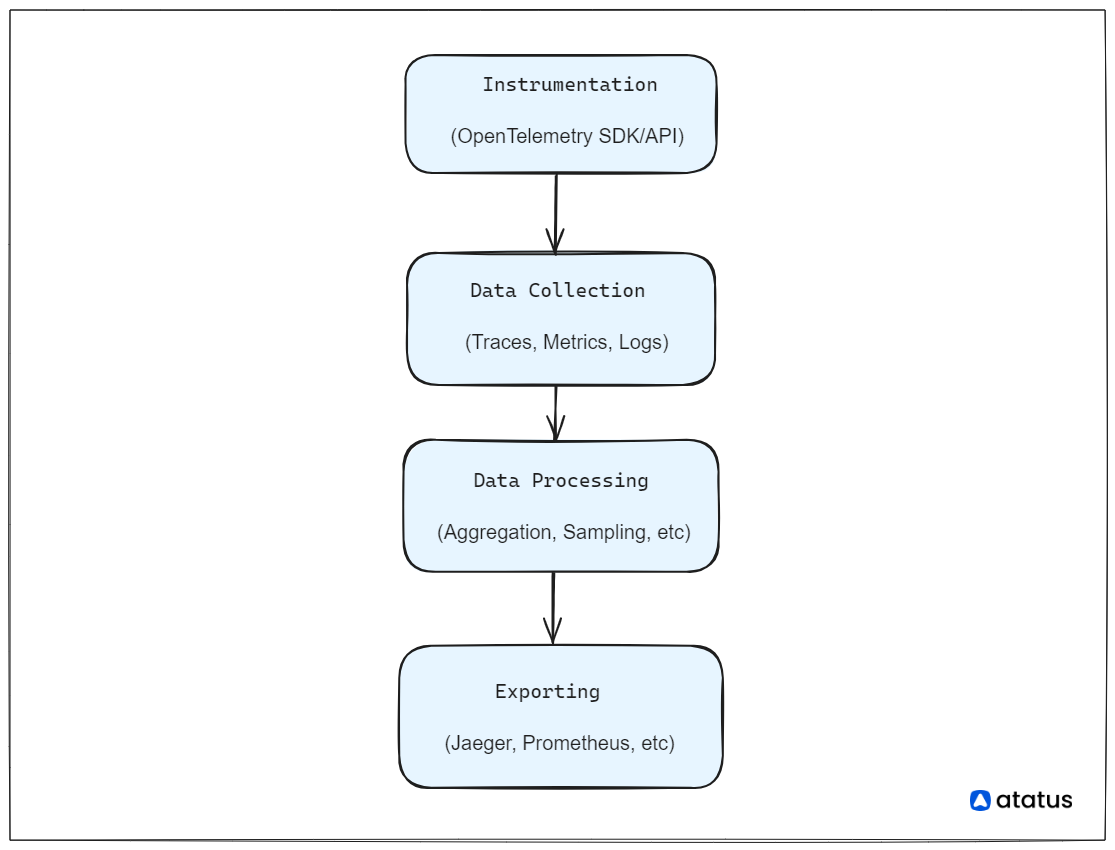 OpenTelemetry Flowchart