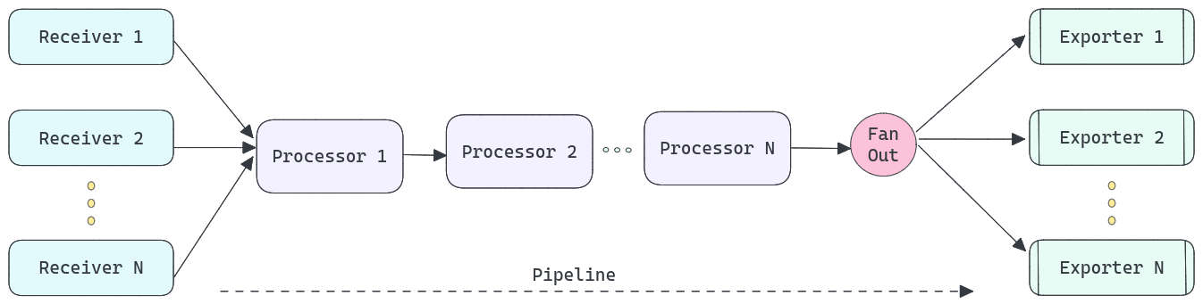 OpenTelemetry Collector