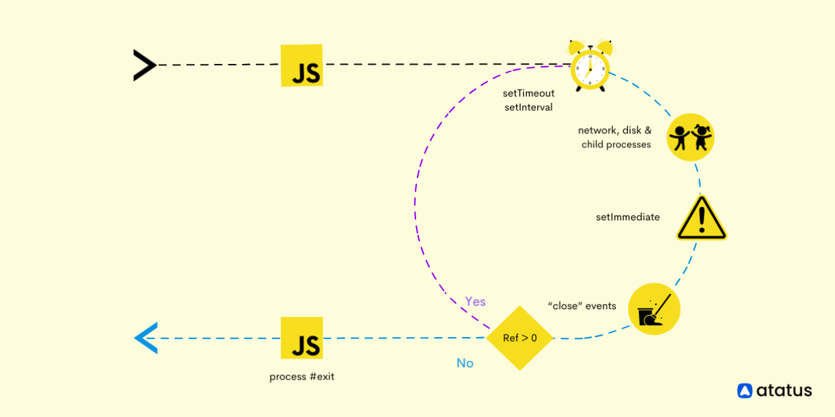 Timeout Event Loop