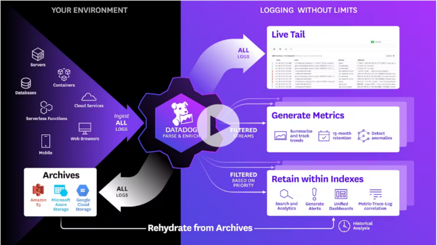 Which is Better for Monitoring: Datadog or AWS CloudWatch?