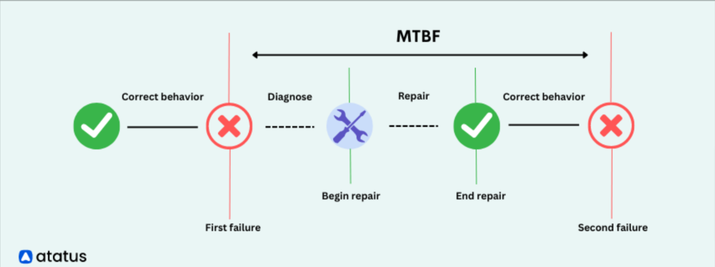 Mean Time Between Failures