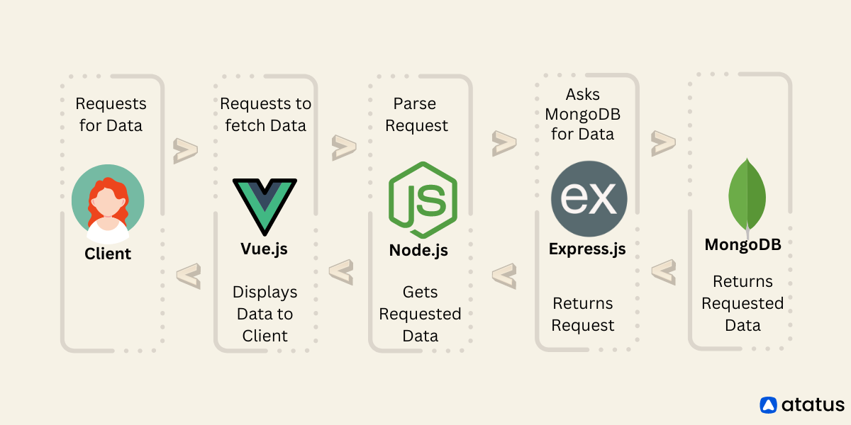 What is MEVN Stack? Building a CRUD Application Using MEVN Stack