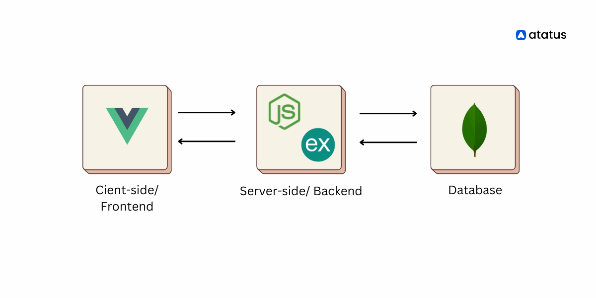 What is MEVN Stack? Building a CRUD Application Using MEVN Stack