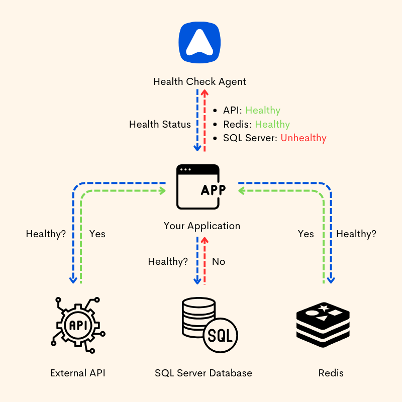 Agent-based monitoring of application health