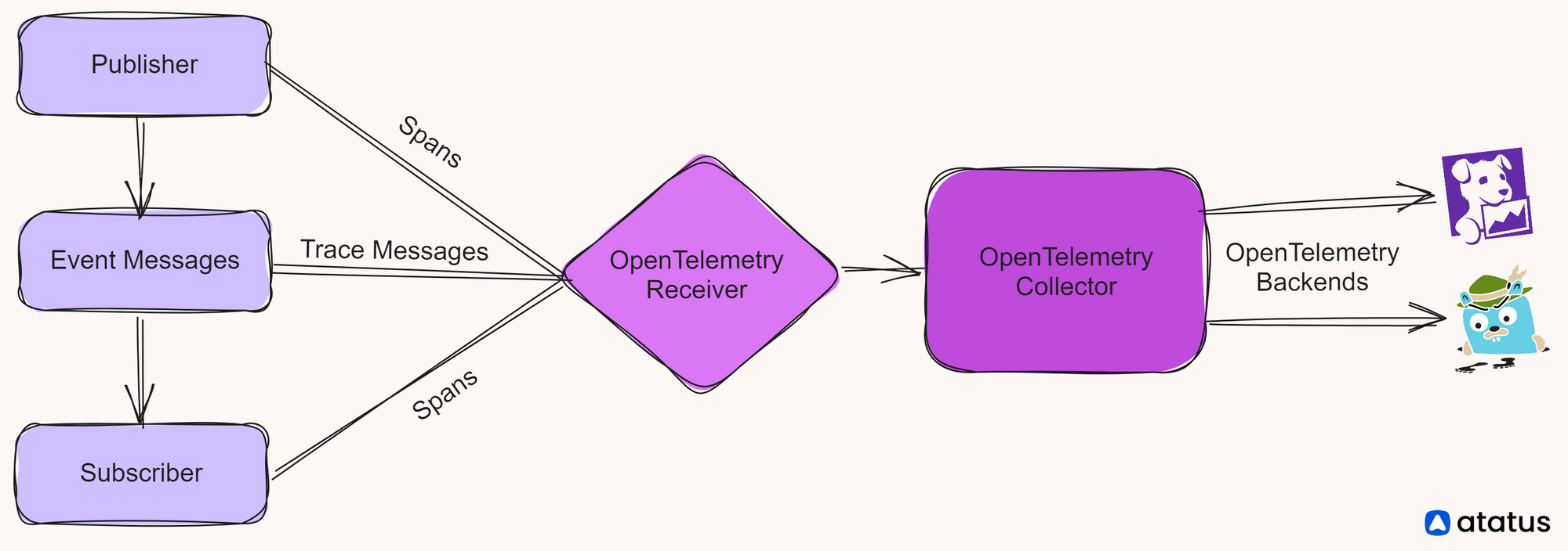 Distributed Tracing Functionality with OpenTelemetry