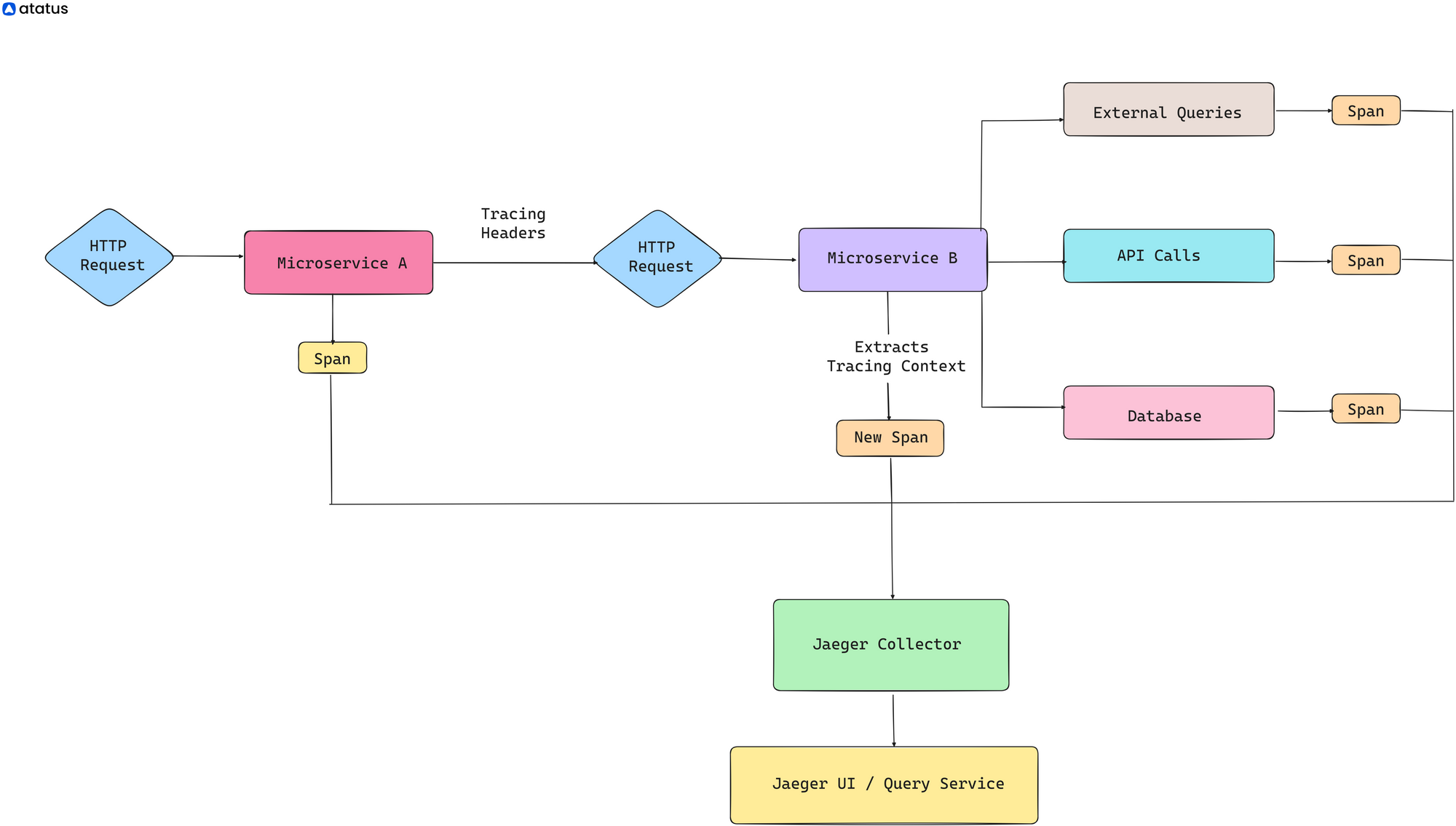 Implementing Jaeger for Distributed Tracing in Microservices