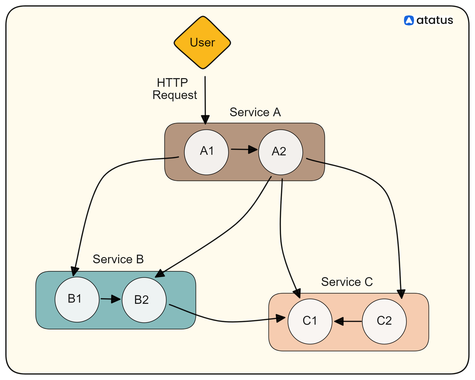 Implementing Jaeger for Distributed Tracing in Microservices