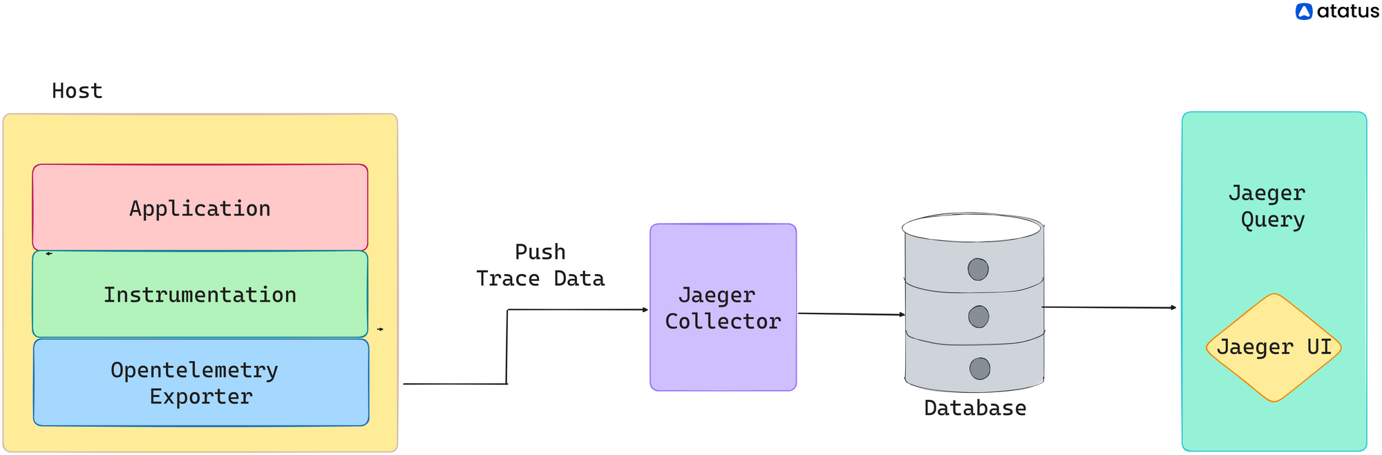 Implementing Jaeger for Distributed Tracing in Microservices