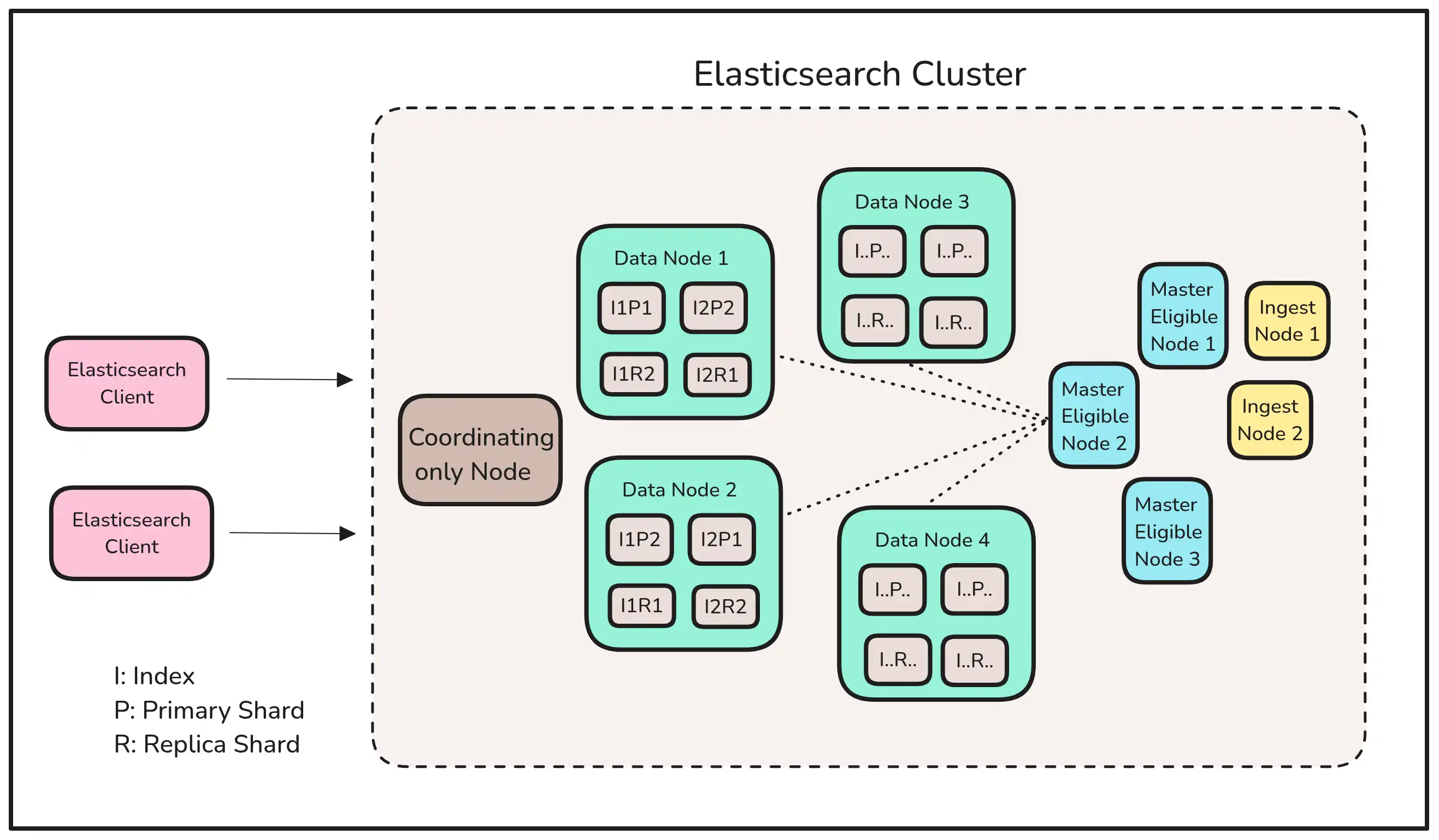 Elasticsearch Architecture