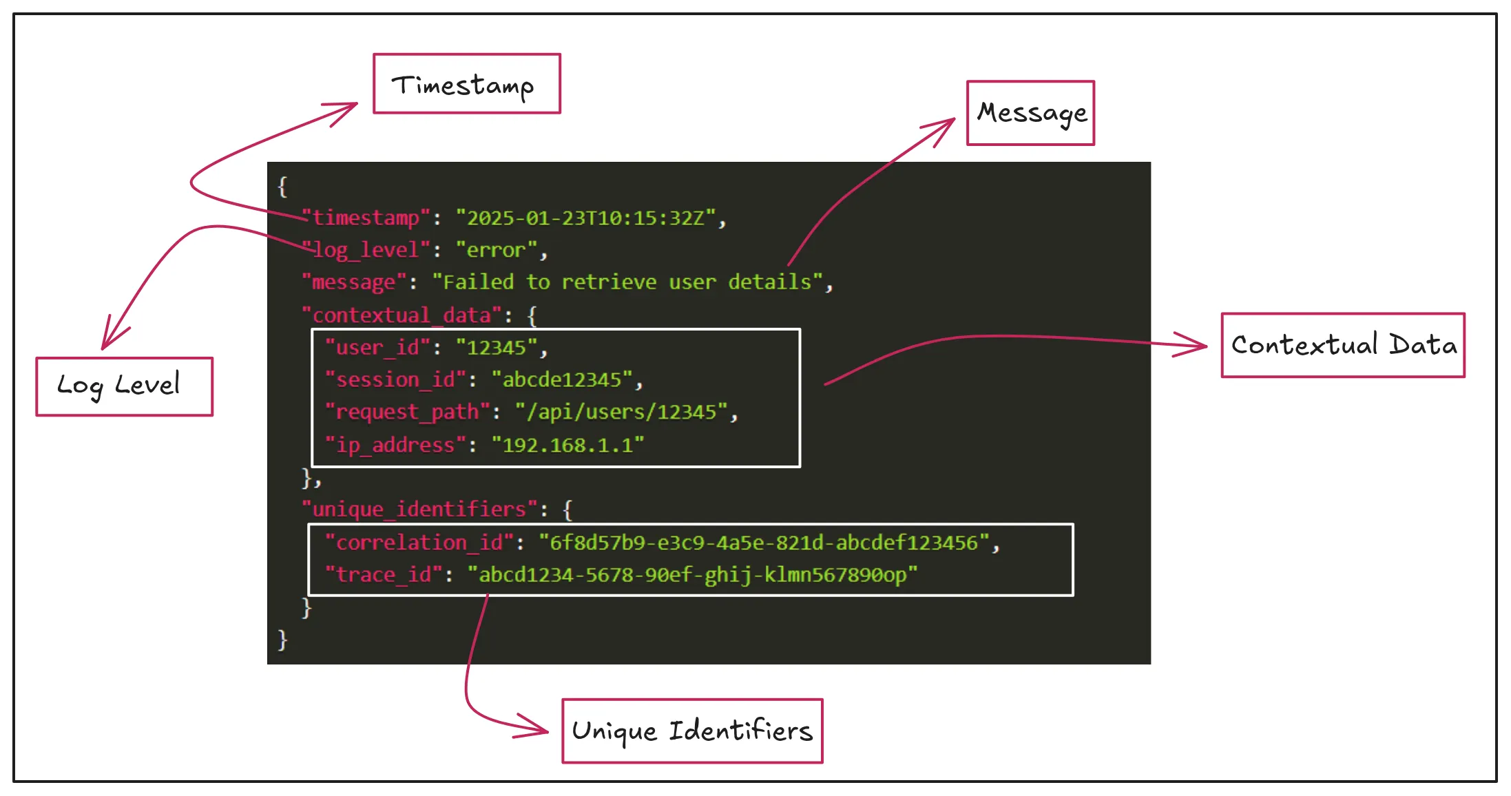 Key Components of Structured Logging