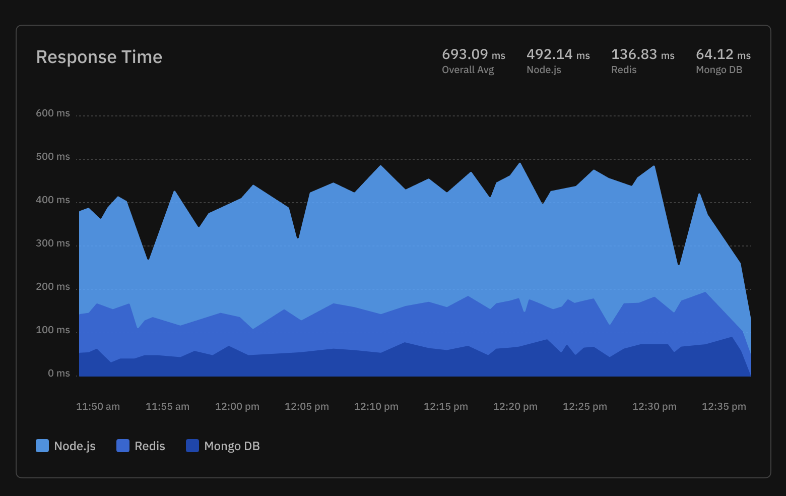 Atatus APM response time chart highlighting backend performance distribution