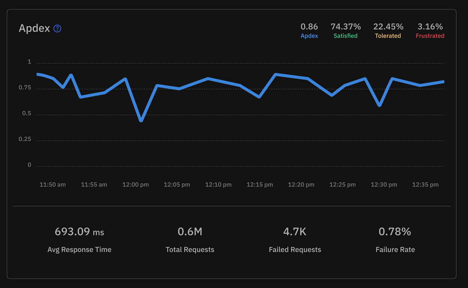 Atatus APM apdex score showing user satisfaction
